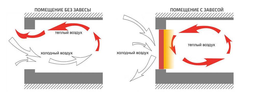 как работают тепловые завесы